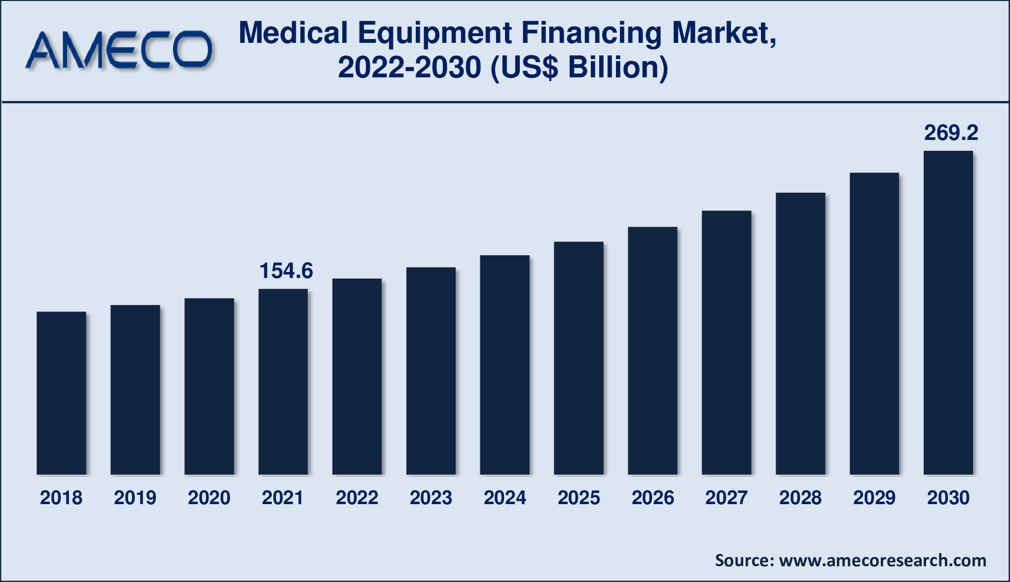 Medical Equipment Financing Market CAGR